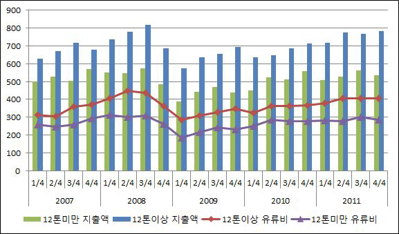 카고형 톤급별 지출액 및 유류비(12톤미만,12톤이상)