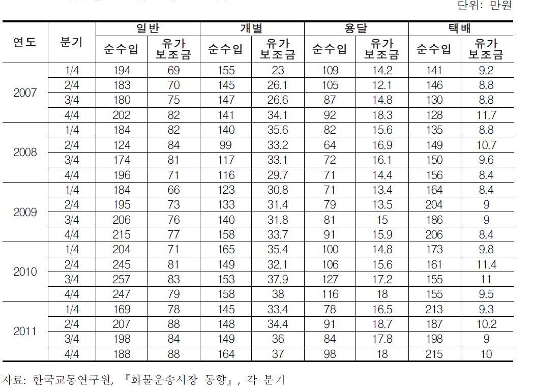 업종별 순수입과 유가보조금