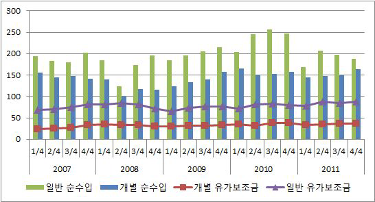 일반 및 개별차주의 순수입 및 유가보조금