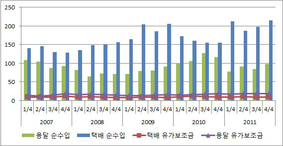 용달 및 택배차주의 순수입 및 유가보조금