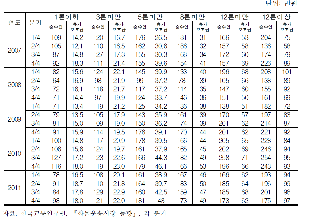 카고형 화물차주의 순수입과 유가보조금