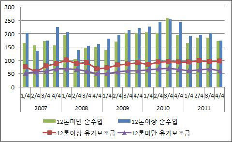 12톤미만 및 12톤이상의 순수입 및 유가보조금