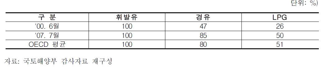 유종간 상대가격 비율 조정현황