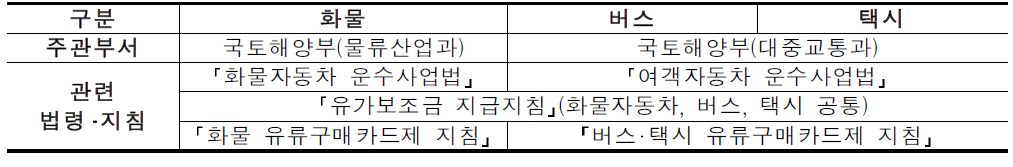 유가보조금 운영 주체 및 관련 법령