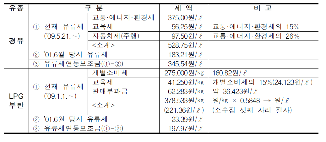 유가보조금 지급단가 산정방법