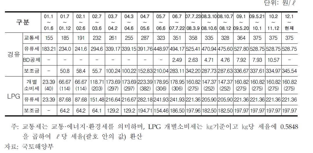 유가보조금 지급단가 변경 추이