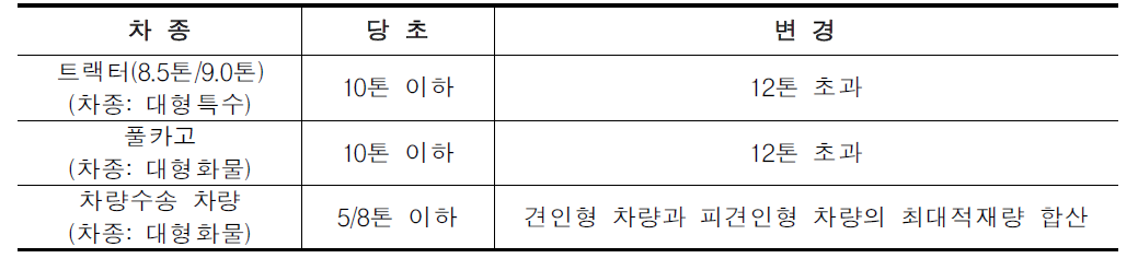 유가보조금 지급한도 상향조정 차량