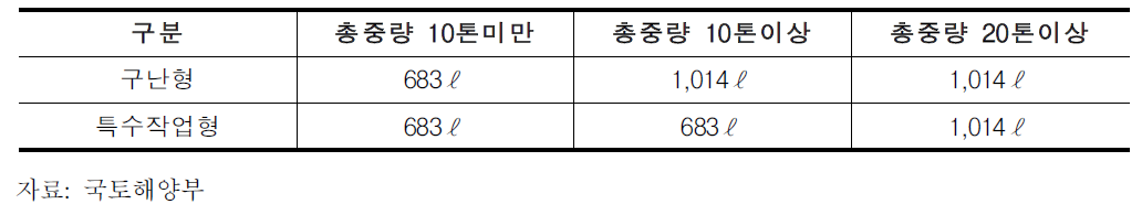 구난형 및 특수작업형 특수자동차의 유가보조급 지급기준