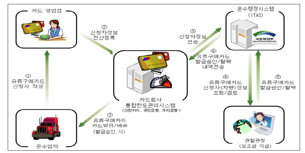 유류구매카드 발급 절차