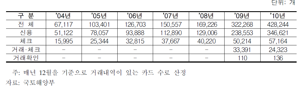 화물자동차 유류구매카드 발급 현황