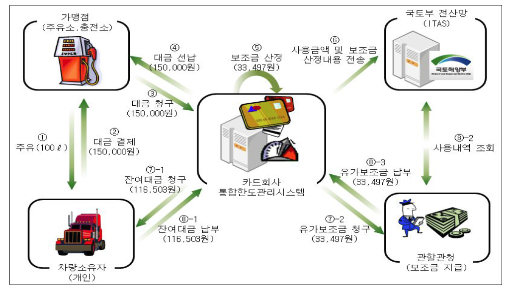 유가보조금 카드사용 및 유가보조금 지급절차도