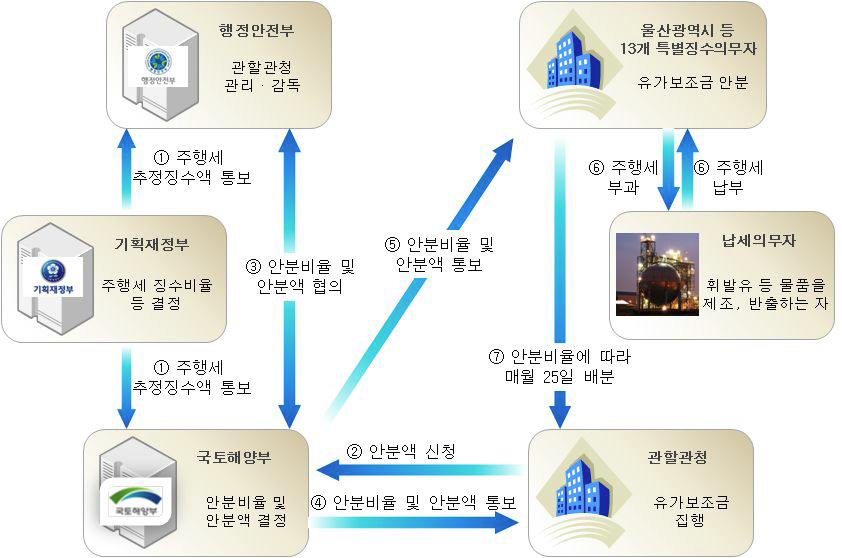 유가보조금 안분 절차