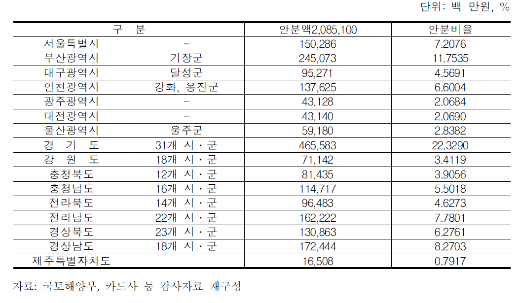 2010년 시‧도별 유가보조금 안분현황