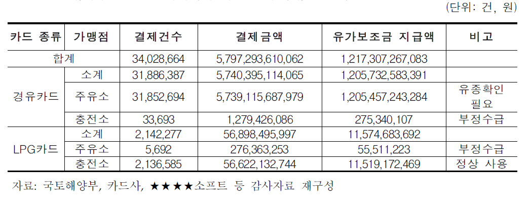 유류구매카드 결제내역에 대한 실제 주유정보 확인결과