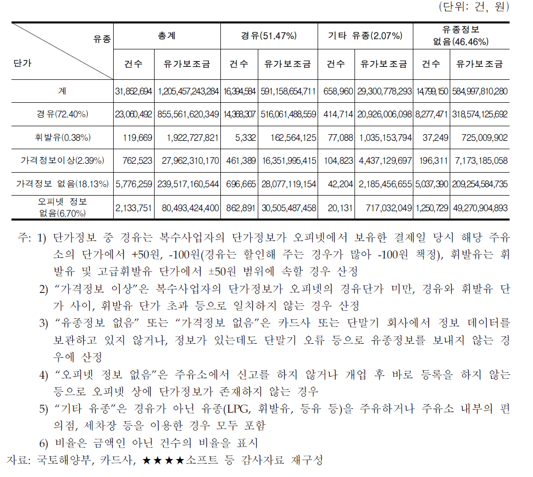 주유소에서 사용한 경유카드의 유종·단가 확인결과