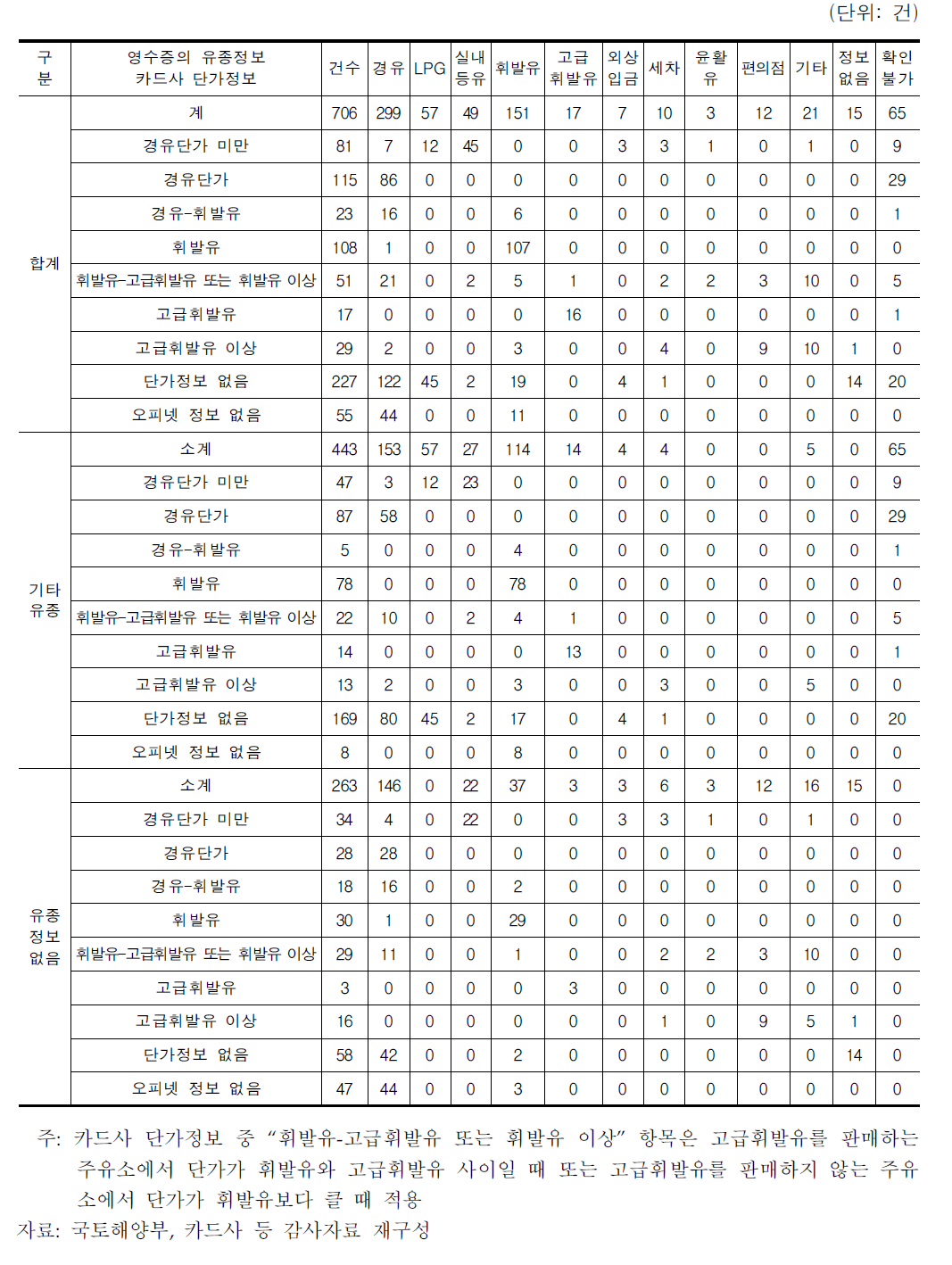 주유소에서 사용한 경유카드의 카드사 보관용 영수증 분석결과