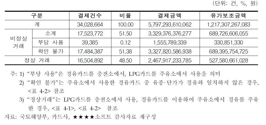 주유류구매카드 결제내역(’10.1월～10월)중 이상거래 현황