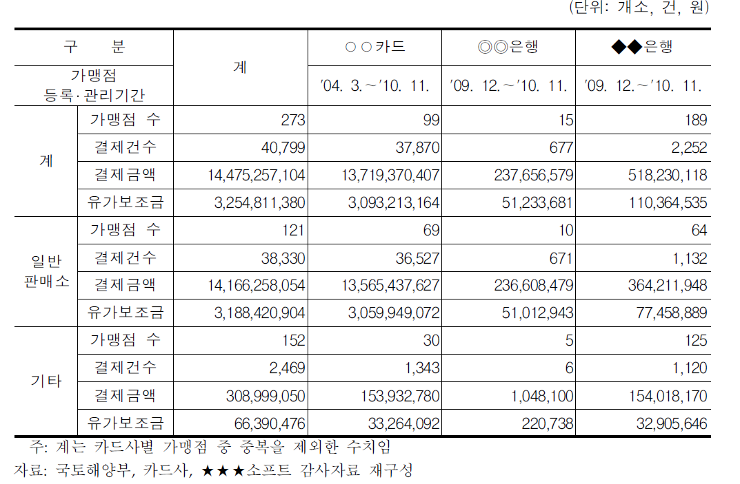 보조대상 업종이 아닌 가맹점 관련 유가보조금 부당 지급 현황