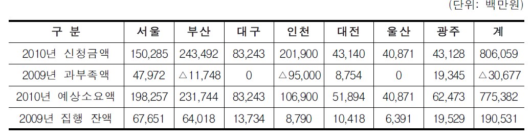 2009년 유가보조급 집행 잔액 및 2010년 신청현황