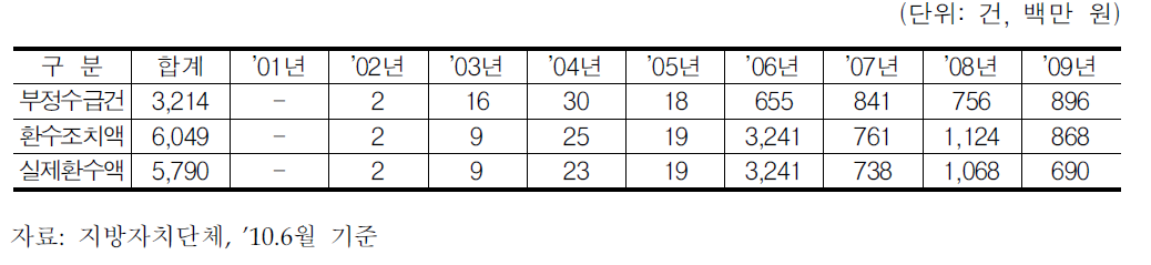 화물자동차 유가보조금 부정수급 현황