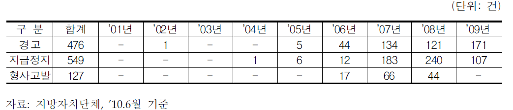 화물자동차 유가보조금 부정수급 처분 현황