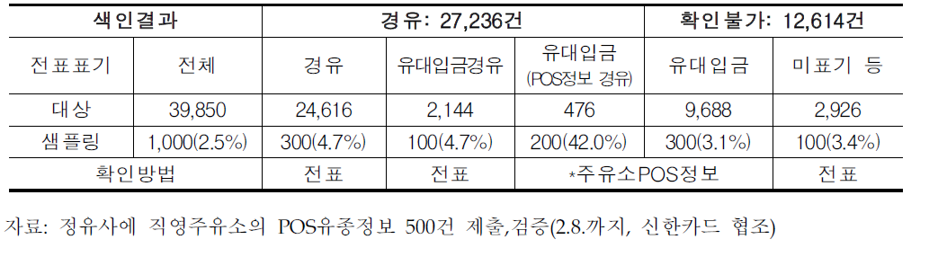 카드 3사의 표본조사 현황