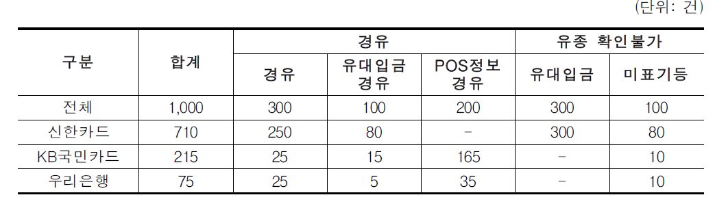 카드사별 표본 추출 방안