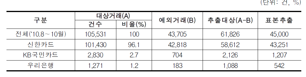 표본조사 대상 추출