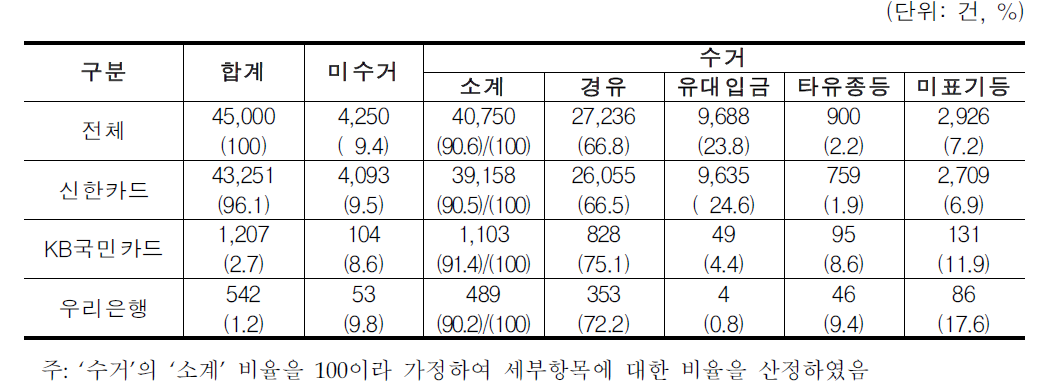 표본조사 중간결과