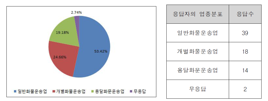 설문응답자의 업종분포