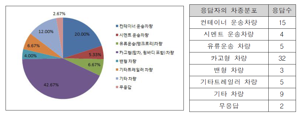 설문응답자의 차종분포