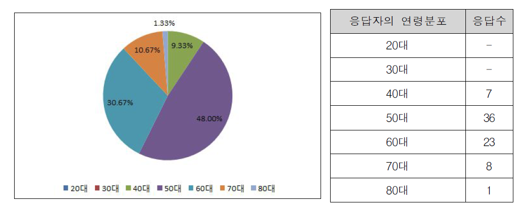 설문응답자의 연령분포