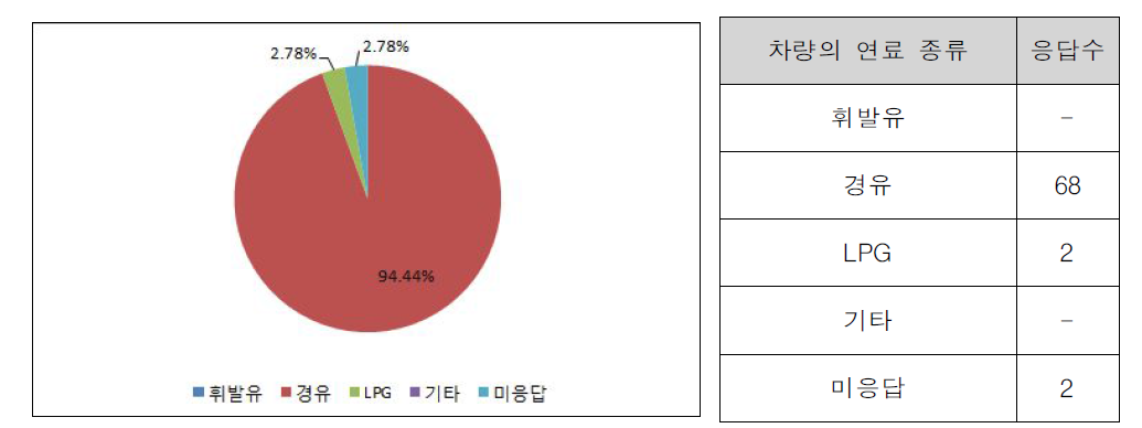 차량의 연료 종류