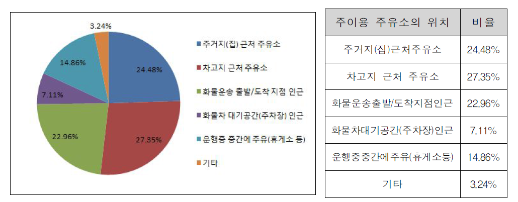 주사용 주유소의 위치