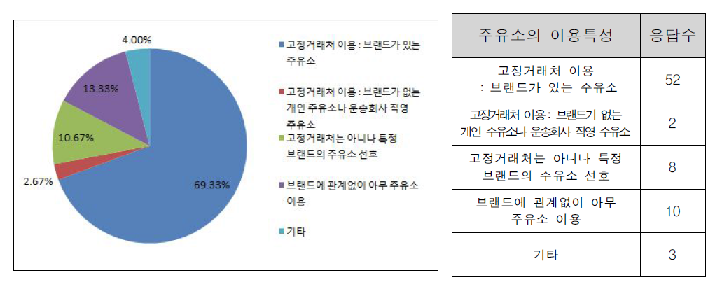 주유소의 이용 특성