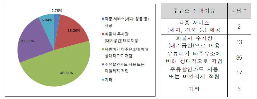 주유소 선택 이유