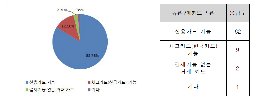 유류구매카드 종류