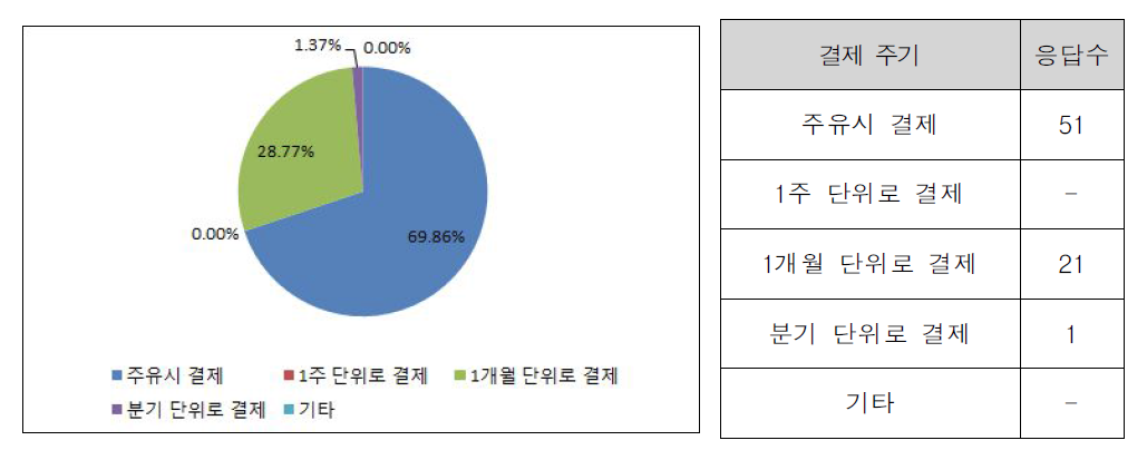 결제 주기