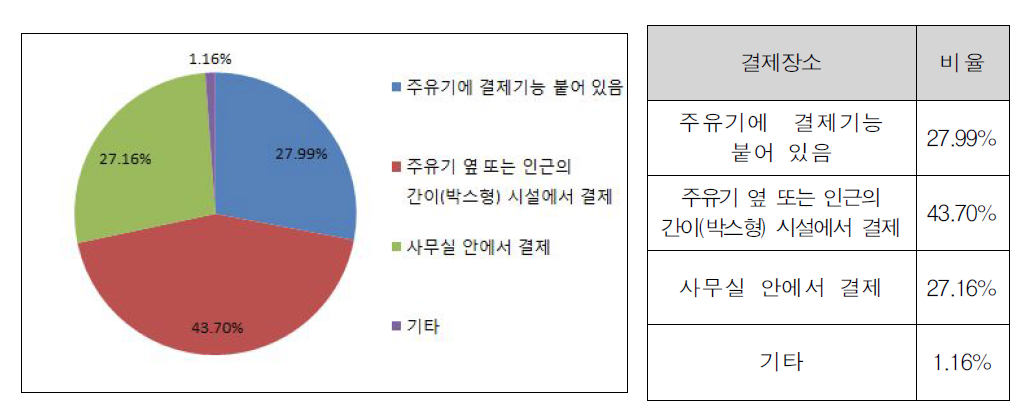 결제장소