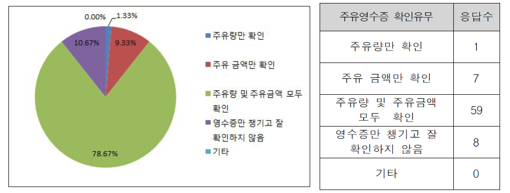 주유영수증 확인유무