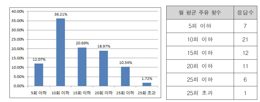 월 평균 주유 횟수