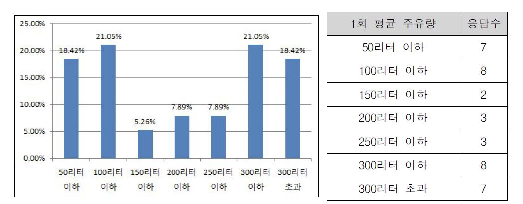 1회 평균 주유량