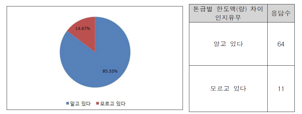 톤급별 한도액(량)차이 인지유무