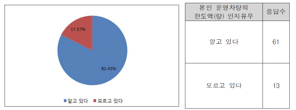 본인 운영차량의 한도액(량)인지유무