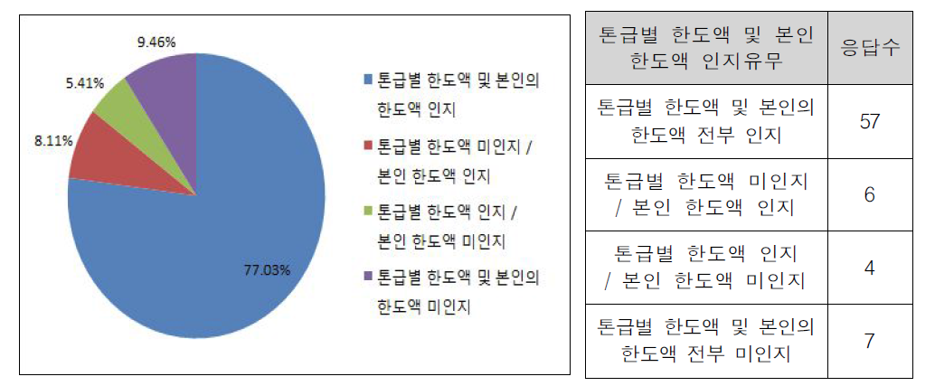 톤급별 한도액 및 본인 한도액 인지유무