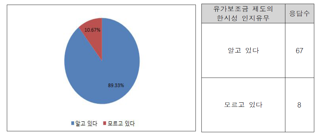 유가보조금 제도의 한시성 인지유무