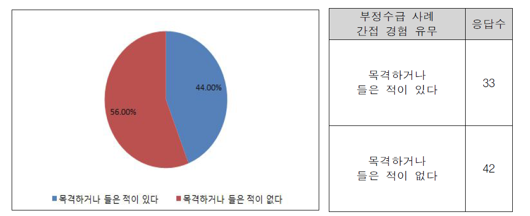 부정수급 사례 직‧간접 경험 유무