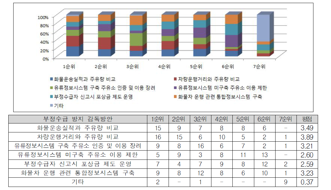 부정수급 방지 감독방안