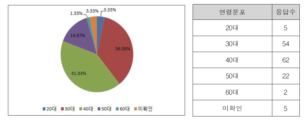 응답자 연령분포