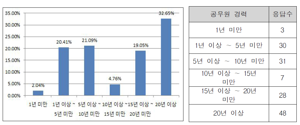 공무원 경력